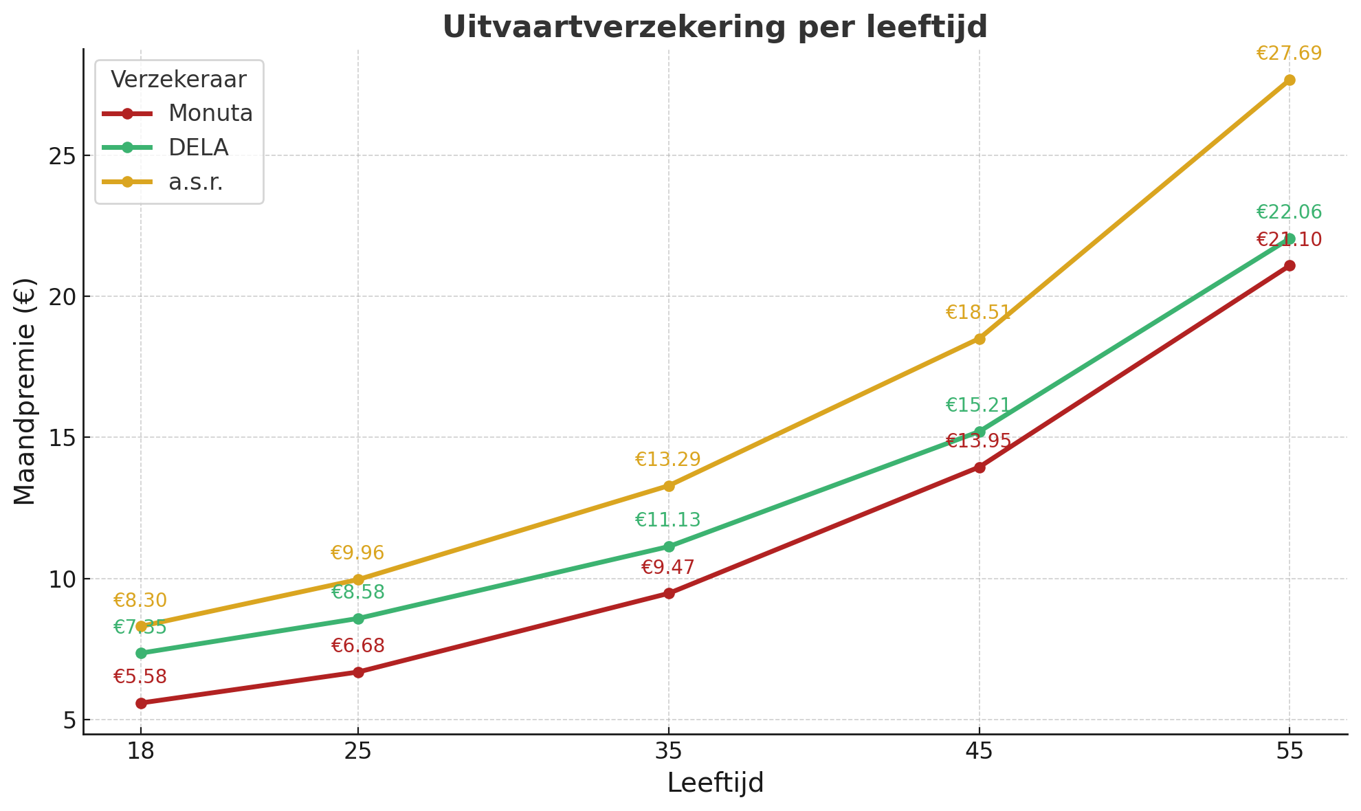 Grafiek goedkoopste uitvaartverzekering